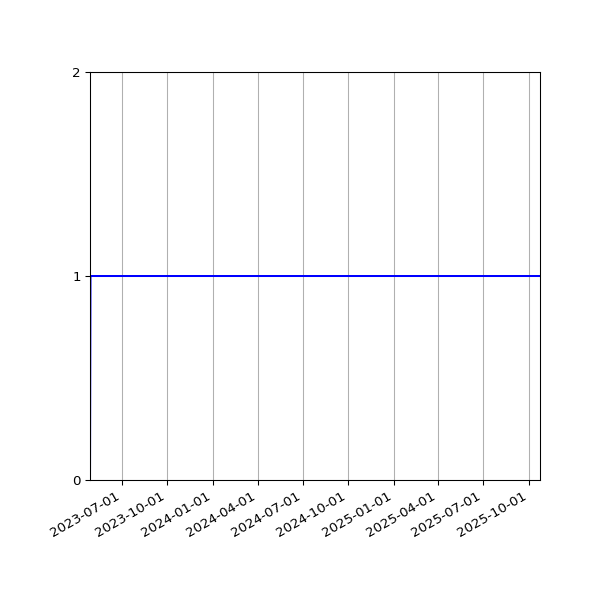 Graph of Activity Files against time