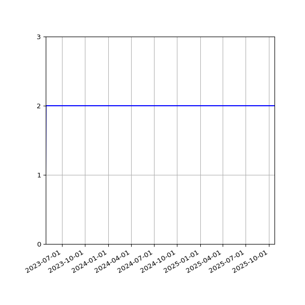 Graph of Files per version against time
