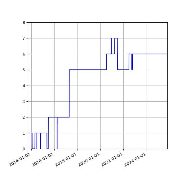 Graph of Activities against time