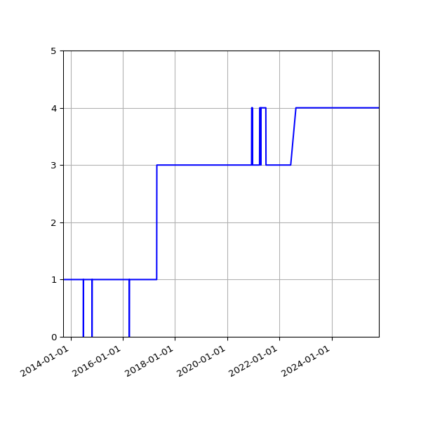 Graph of Activity Files against time