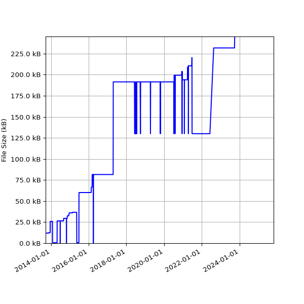 Graph of Total File Size against time