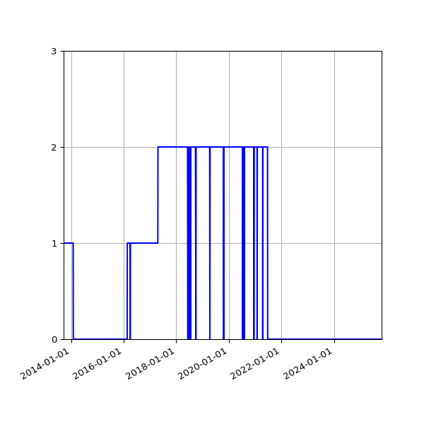 Graph of Files failing schema validation against time