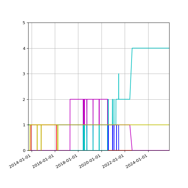 Graph of Files per version against time