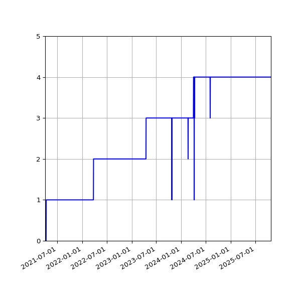 Graph of Activities against time