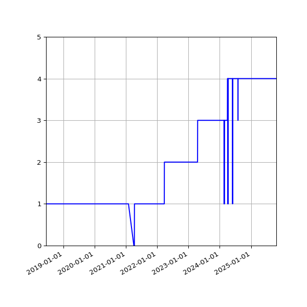 Graph of Activity Files against time