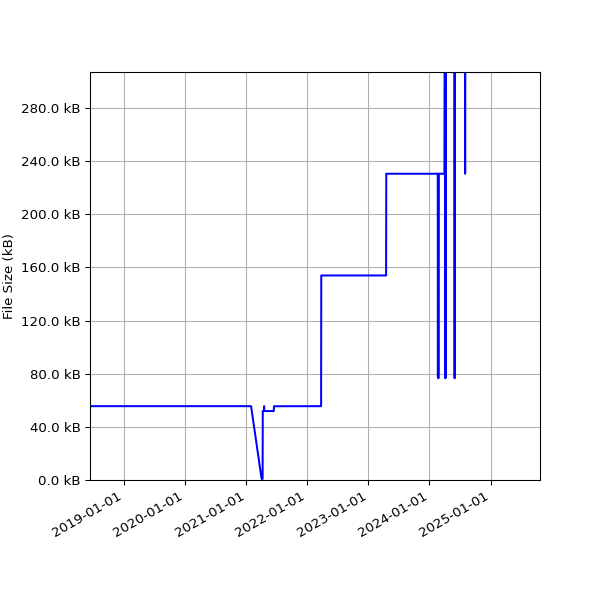 Graph of Total File Size against time