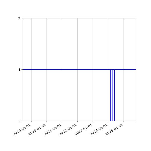 Graph of Organisation Files against time