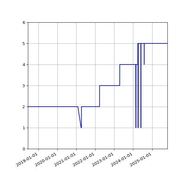 Graph of Files per version against time