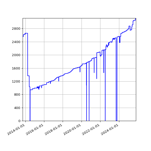 Graph of Activities against time
