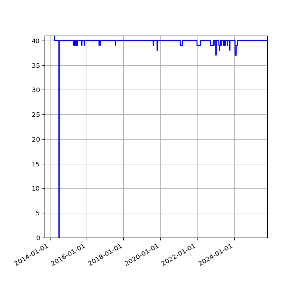 Graph of Activity Files against time