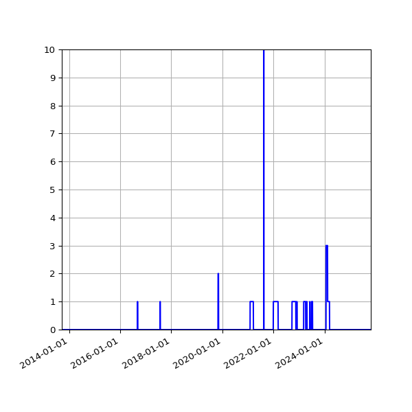 Graph of Files where XML is not well-formed against time