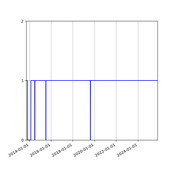 Graph of Organisation Files against time