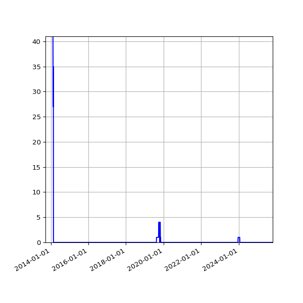 Graph of Files failing schema validation against time