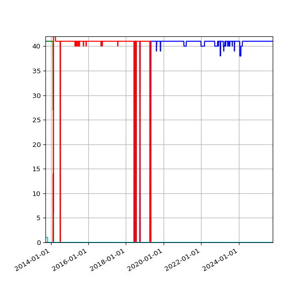 Graph of Files per version against time