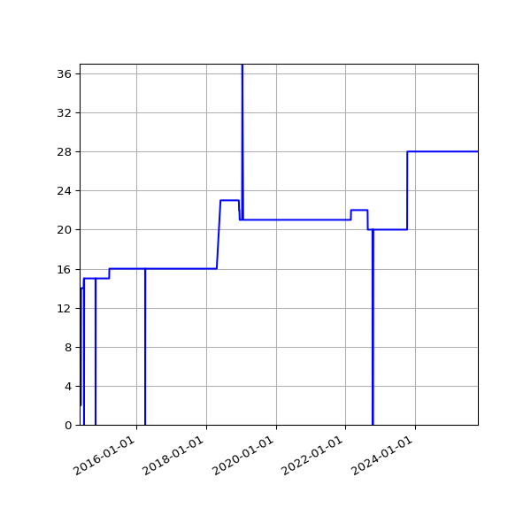 Graph of Activities against time