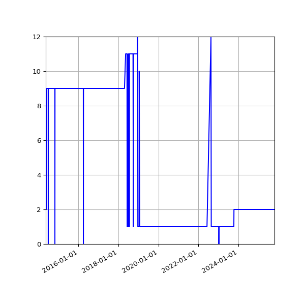 Graph of Activity Files against time
