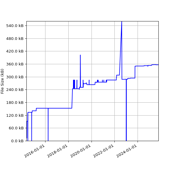 Graph of Total File Size against time