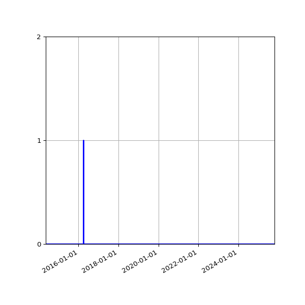 Graph of Files where XML is not well-formed against time
