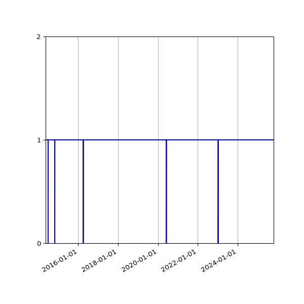 Graph of Organisation Files against time