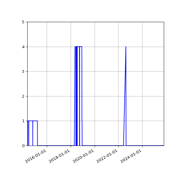Graph of Files failing schema validation against time