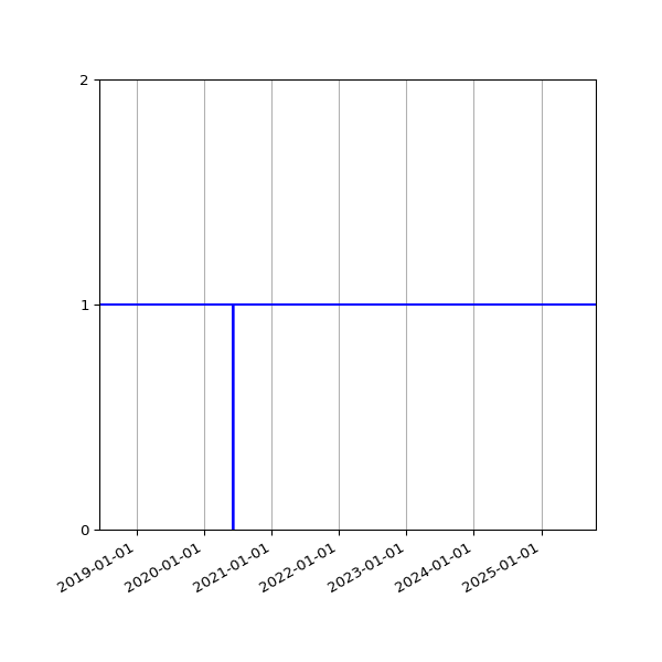 Graph of Activity Files against time