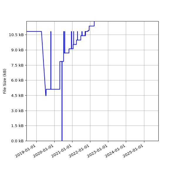 Graph of Total File Size against time