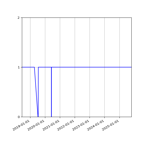 Graph of Organisation Files against time