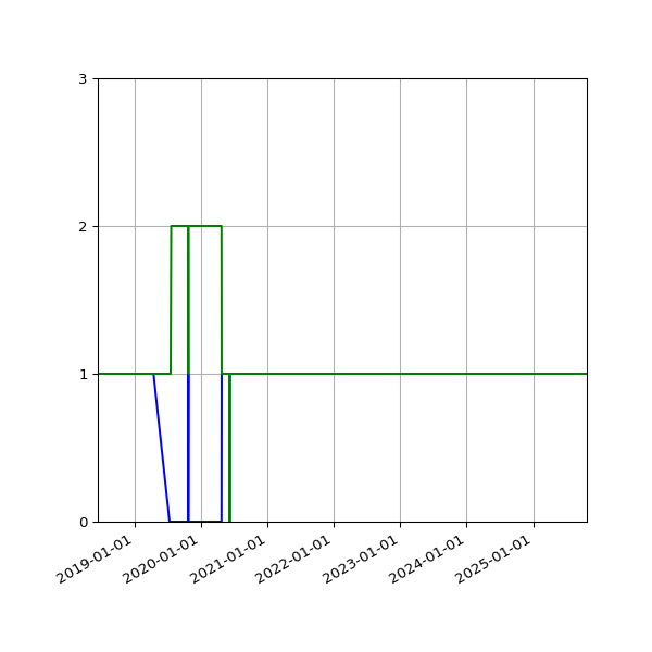 Graph of Files per version against time