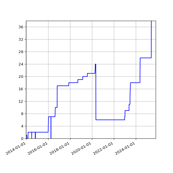 Graph of Activities against time