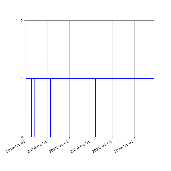 Graph of Activity Files against time