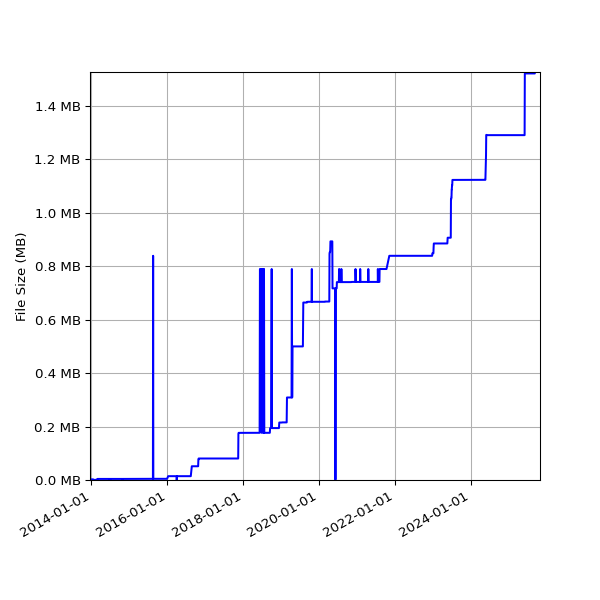Graph of Total File Size against time