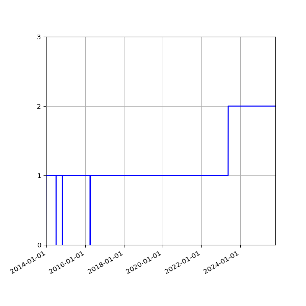 Graph of Organisation Files against time