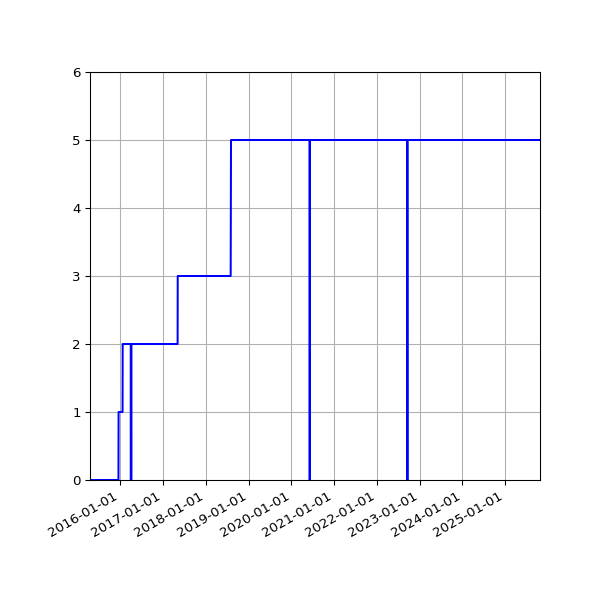 Graph of Activities against time