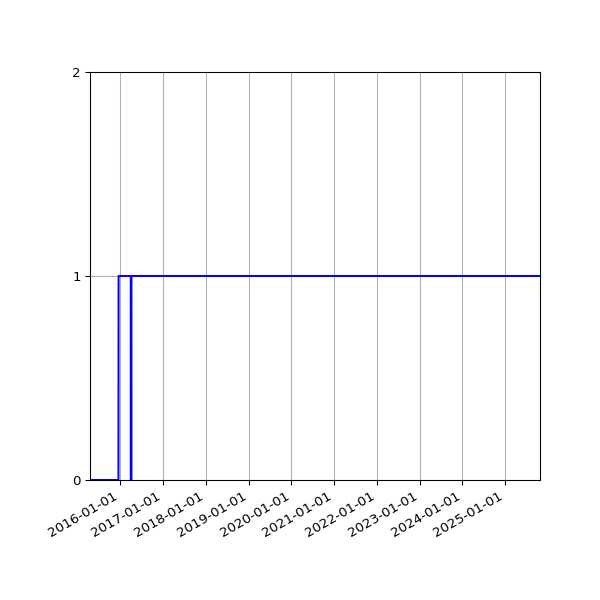Graph of Activity Files against time
