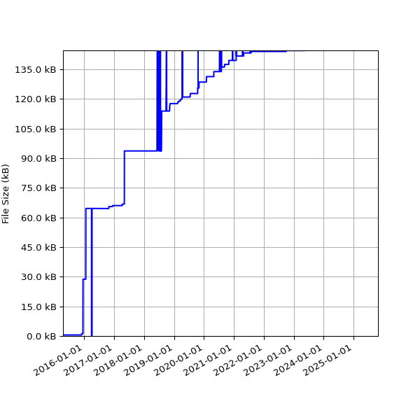 Graph of Total File Size against time