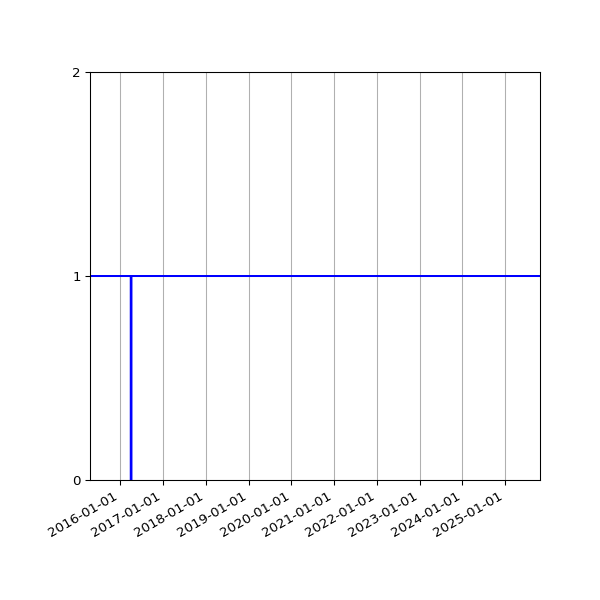Graph of Organisation Files against time