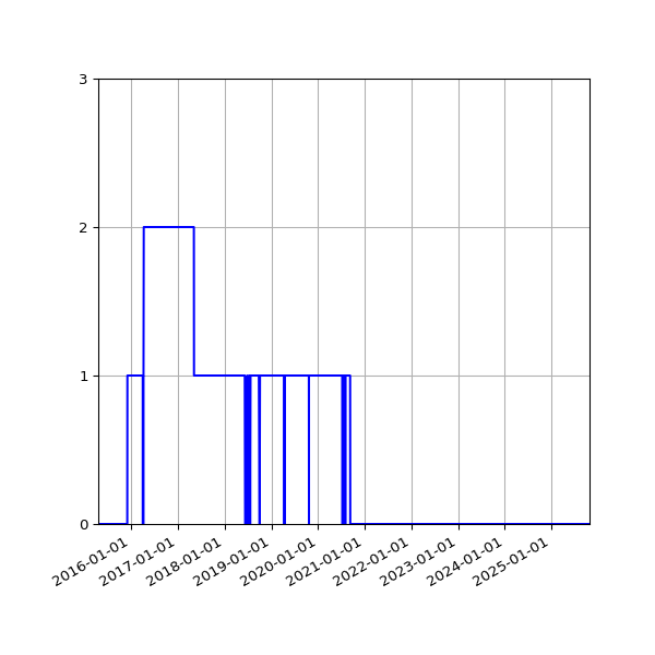 Graph of Files failing schema validation against time