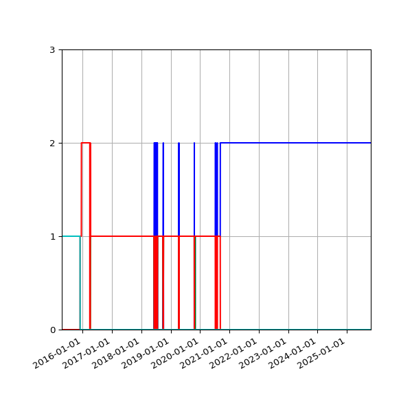 Graph of Files per version against time