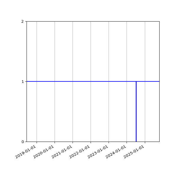 Graph of Activity Files against time