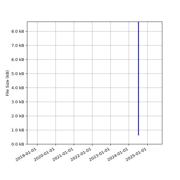 Graph of Total File Size against time