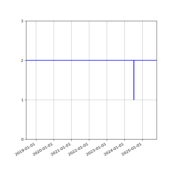 Graph of Files per version against time