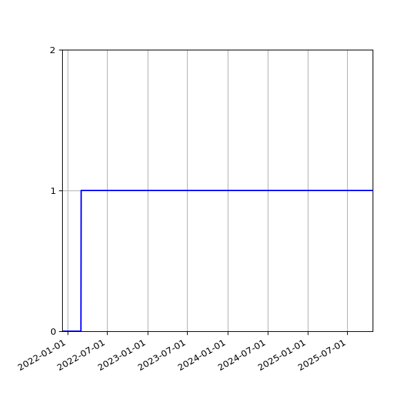 Graph of Activity Files against time