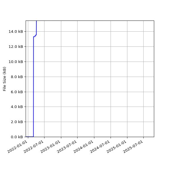 Graph of Total File Size against time