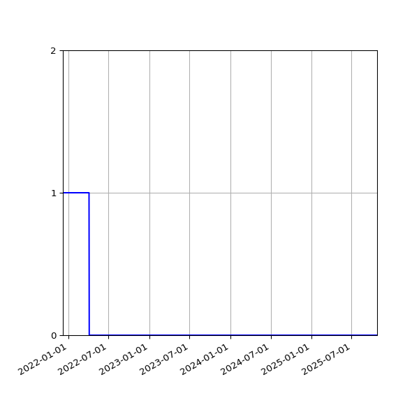 Graph of Files where XML is not well-formed against time
