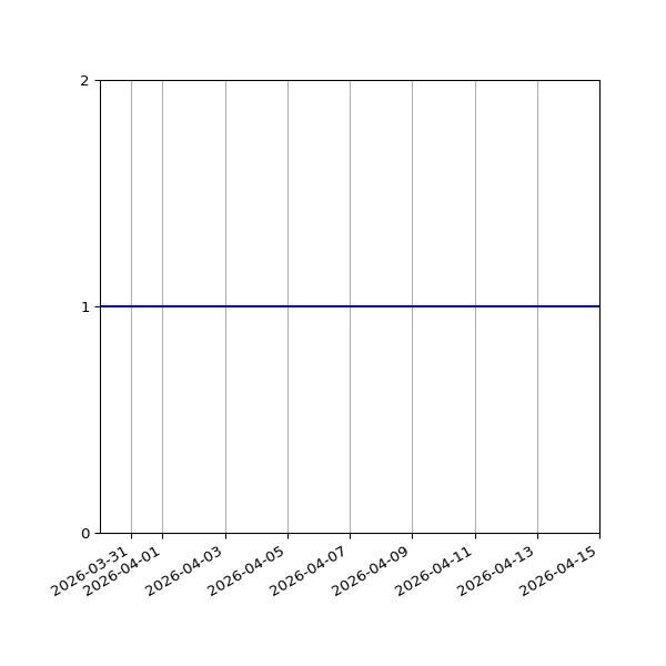 Graph of Activity Files against time