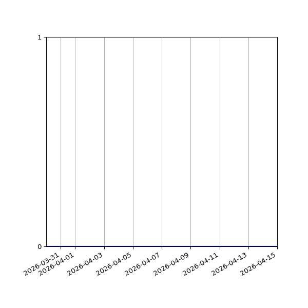 Graph of Files where XML is not well-formed against time