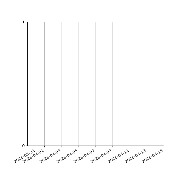 Graph of Files failing schema validation against time