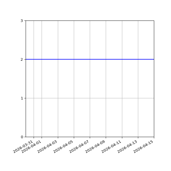 Graph of Files per version against time