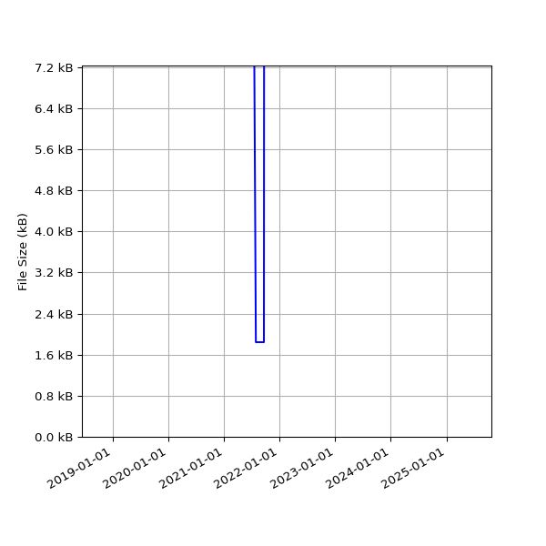 Graph of Total File Size against time