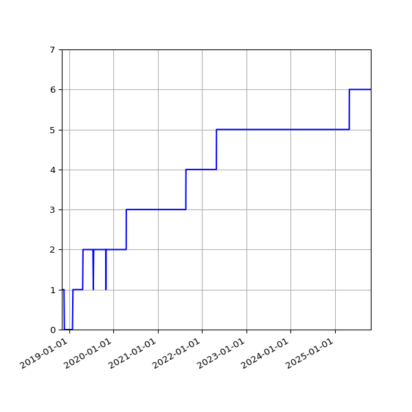 Graph of Activities against time